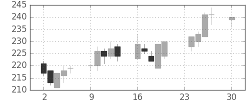 日水の日足チャート(2002年12月)