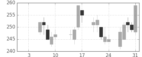 日水の日足チャート(2003年1月)