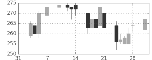 日水の日足チャート(2003年2月)
