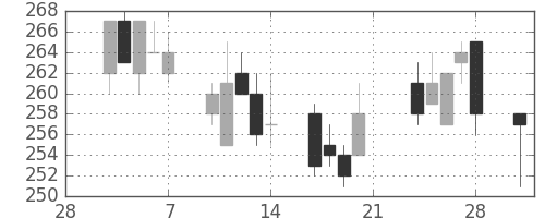 日水の日足チャート(2003年3月)