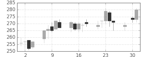 日水の日足チャート(2003年4月)