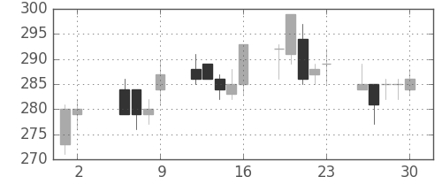 日水の日足チャート(2003年5月)