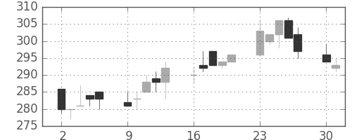 日水の日足チャート(2003年6月)