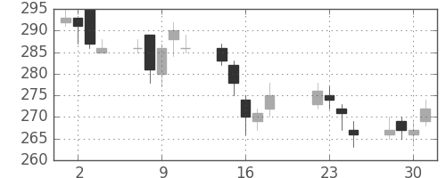 日水の日足チャート(2003年7月)