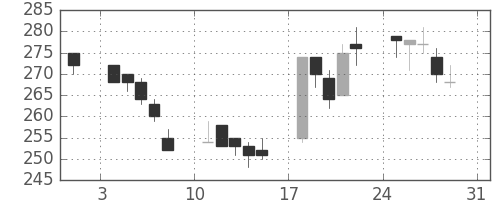 日水の日足チャート(2003年8月)