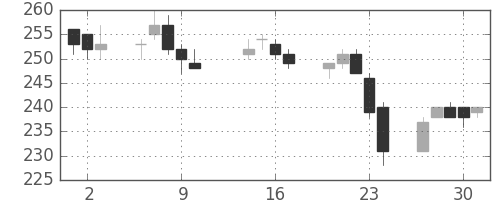 日水の日足チャート(2003年10月)