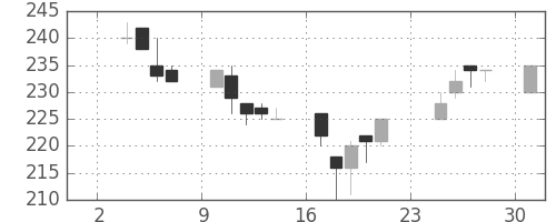 日水の日足チャート(2003年11月)