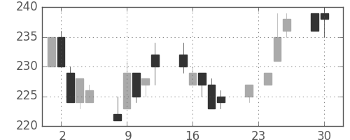 日水の日足チャート(2003年12月)