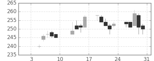 日水の日足チャート(2004年1月)