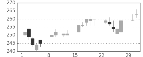 日水の日足チャート(2004年2月)