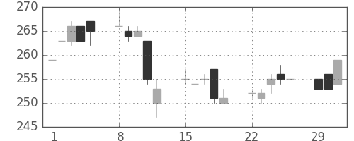 日水の日足チャート(2004年3月)
