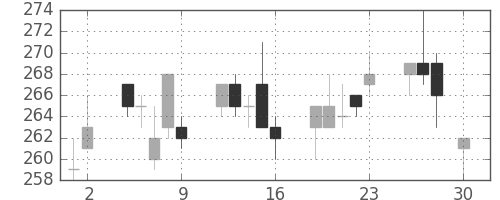 日水の日足チャート(2004年4月)