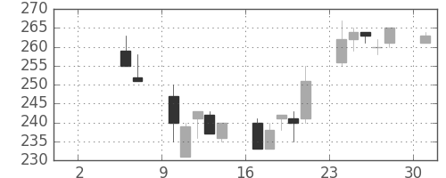 日水の日足チャート(2004年5月)