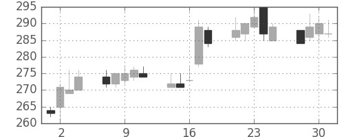 日水の日足チャート(2004年6月)