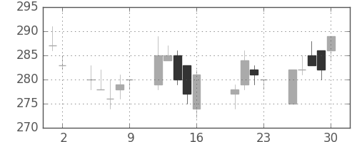 日水の日足チャート(2004年7月)