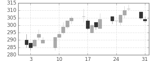 日水の日足チャート(2004年8月)
