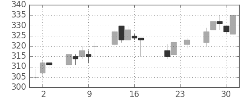 日水の日足チャート(2004年9月)