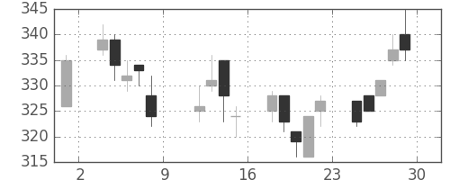 日水の日足チャート(2004年10月)