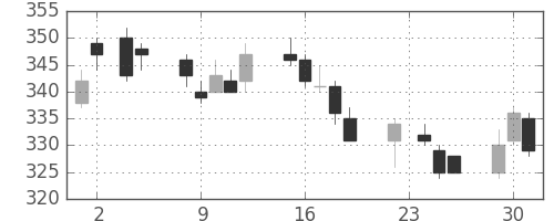 日水の日足チャート(2004年11月)