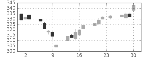 日水の日足チャート(2004年12月)