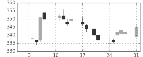 日水の日足チャート(2005年1月)