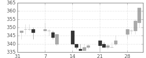 日水の日足チャート(2005年2月)