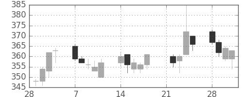 日水の日足チャート(2005年3月)