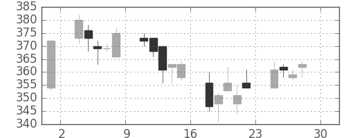 日水の日足チャート(2005年4月)