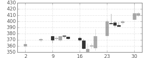 日水の日足チャート(2005年5月)