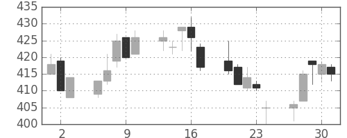 日水の日足チャート(2005年6月)