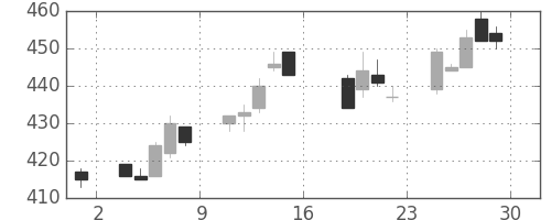 日水の日足チャート(2005年7月)