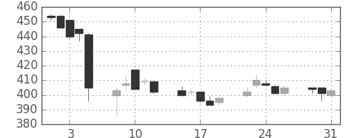 日水の日足チャート(2005年8月)