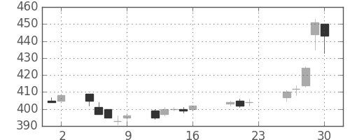 日水の日足チャート(2005年9月)