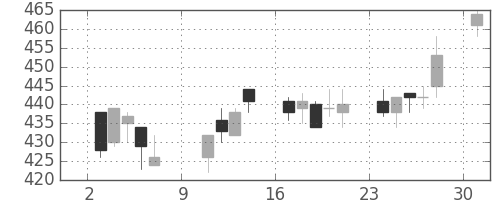 日水の日足チャート(2005年10月)