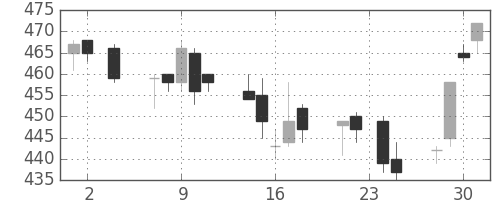 日水の日足チャート(2005年11月)