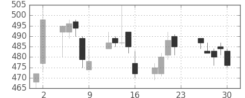 日水の日足チャート(2005年12月)