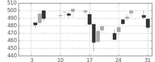 日水の日足チャート(2006年1月)