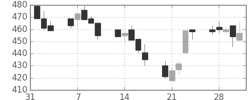 日水の日足チャート(2006年2月)