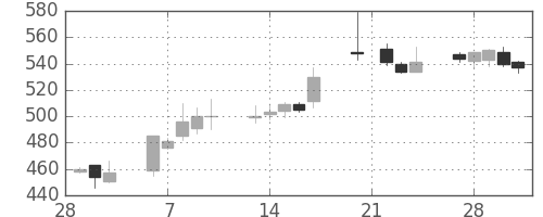 日水の日足チャート(2006年3月)