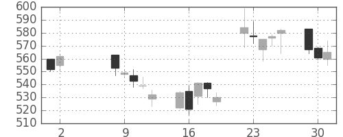 日水の日足チャート(2006年5月)