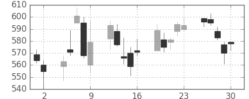日水の日足チャート(2006年6月)