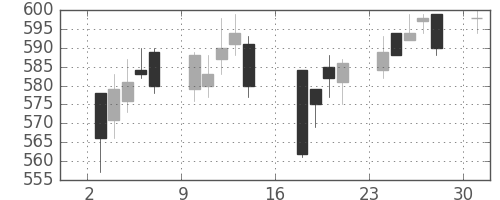 日水の日足チャート(2006年7月)