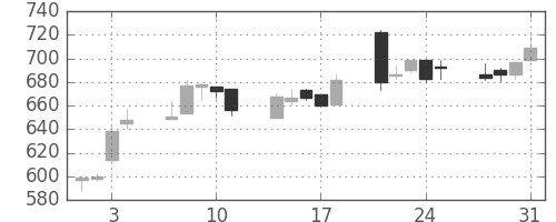 日水の日足チャート(2006年8月)
