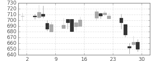 日水の日足チャート(2006年9月)