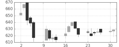 日水の日足チャート(2006年10月)