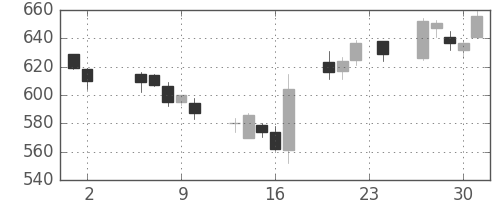 日水の日足チャート(2006年11月)
