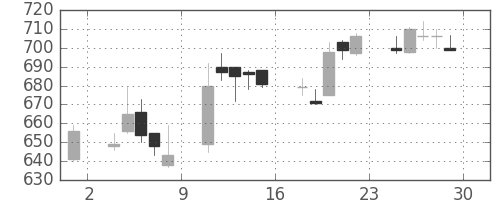 日水の日足チャート(2006年12月)