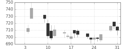 日水の日足チャート(2007年1月)