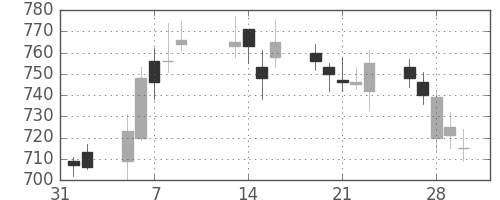 日水の日足チャート(2007年2月)