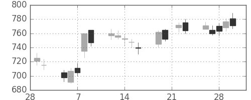 日水の日足チャート(2007年3月)